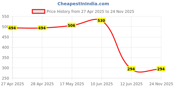industrybuying.com DURATOOL Jobber Drill, Hss, 3.2 mm, Pk5, D00475 (Pack of 5) duratool Price History Graph from 27 Apr 2025 to 24 Nov 2025