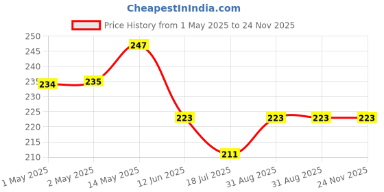 industrybuying.com DURATOOL Junior Hacksaw, 150 mm, D02330 duratool Price History Graph from 1 May 2025 to 24 Nov 2025