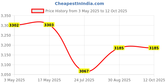 industrybuying.com DURATOOL LED Magnifying Lamp, 3/12 Dioptre, 3W, DT000074 duratool Price History Graph from 3 May 2025 to 12 Oct 2025