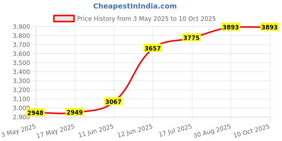 industrybuying.com DURATOOL LED Magnifying Lamp, 3/8 Dioptre, 10W, DT000091 duratool Price History Graph from 3 May 2025 to 10 Oct 2025