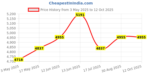 industrybuying.com DURATOOL LED Magnifying Lamp, 5 Dioptre, 15W, DT000090 duratool Price History Graph from 3 May 2025 to 12 Oct 2025
