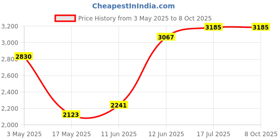 industrybuying.com DURATOOL LED Magnifying Lamp W/ Micro Usb, 3/12 D, DT000094 duratool Price History Graph from 3 May 2025 to 7 Oct 2025