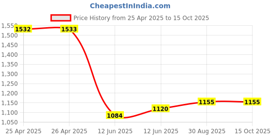 industrybuying.com DURATOOL Magnifier, Pcb Inspection, D03304 duratool Price History Graph from 25 Apr 2025 to 15 Oct 2025