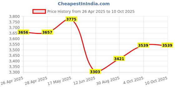 industrybuying.com DURATOOL Maxi-Shear Flush Cutter - Esd Safe, D02005 duratool Price History Graph from 26 Apr 2025 to 9 Oct 2025