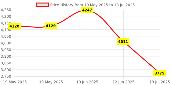industrybuying.com DURATOOL Network Cat5 And Telecom Crimp Tool With Cable Tester, 22-26095. duratool Price History Graph from 19 May 2025 to 12 Jun 2025