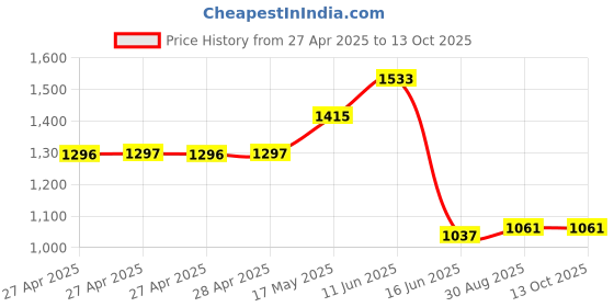 industrybuying.com DURATOOL Nozzle, Soj, 18.3 mm X 7.1 mm, 79-3950 duratool Price History Graph from 27 Apr 2025 to 12 Oct 2025