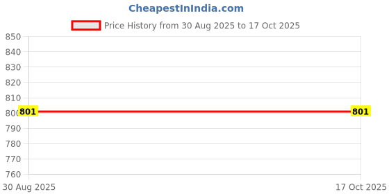 industrybuying.com DURATOOL Nut Set, 300Pcs, D01903 duratool Price History Graph from 30 Aug 2025 to 16 Oct 2025