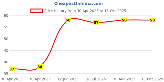 industrybuying.com DURATOOL Pcb Round Spacer, Nylon66, Natural, D01473 (Pack of 10) duratool Price History Graph from 30 Apr 2025 to 11 Oct 2025