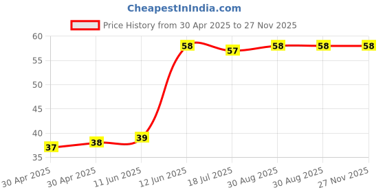 industrybuying.com DURATOOL Pcb Round Spacer, Nylon66, Natural, D01474 (Pack of 10) duratool Price History Graph from 30 Apr 2025 to 27 Nov 2025