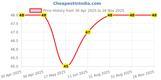 industrybuying.com DURATOOL Pcb Round Spacer, Nylon66, Natural, D01479 (Pack of 10) duratool Price History Graph from 30 Apr 2025 to 26 Nov 2025