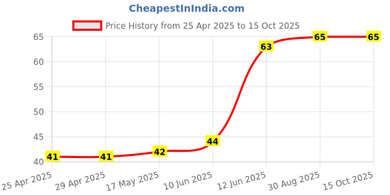 industrybuying.com DURATOOL Pcb Round Spacer, Nylon66, Natural, D01480 (Pack of 10) duratool Price History Graph from 25 Apr 2025 to 15 Oct 2025