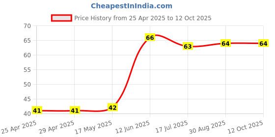 industrybuying.com DURATOOL Pcb Round Spacer, Nylon66, Natural, D01481 (Pack of 10) duratool Price History Graph from 25 Apr 2025 to 12 Oct 2025