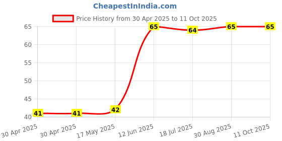 industrybuying.com DURATOOL Pcb Round Spacer, Nylon66, Natural, D01482 (Pack of 10) duratool Price History Graph from 30 Apr 2025 to 11 Oct 2025