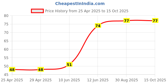 industrybuying.com DURATOOL Pcb Round Spacer, Nylon66, Natural, D01483 (Pack of 10) duratool Price History Graph from 25 Apr 2025 to 14 Oct 2025