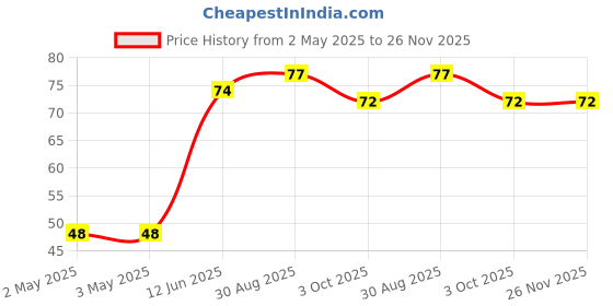 industrybuying.com DURATOOL Pcb Round Spacer, Nylon66, Natural, D01484 (Pack of 10) duratool Price History Graph from 2 May 2025 to 26 Nov 2025
