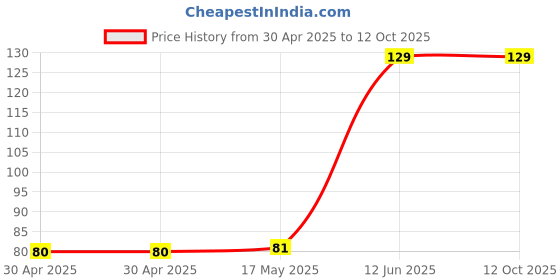 industrybuying.com DURATOOL Pcb Spacer Support, Nylon66, Natural, D01449 (Pack of 10) duratool Price History Graph from 30 Apr 2025 to 12 Oct 2025