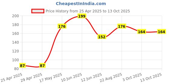 industrybuying.com DURATOOL Pcb Spacer Support, Nylon66, Natural, D01452 (Pack of 10) duratool Price History Graph from 25 Apr 2025 to 13 Oct 2025