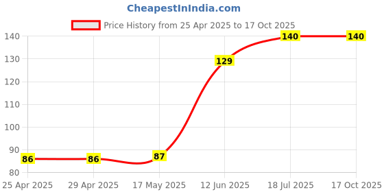 industrybuying.com DURATOOL Pcb Spacer Support, Nylon66, Natural, D01454 (Pack of 10) duratool Price History Graph from 25 Apr 2025 to 15 Oct 2025