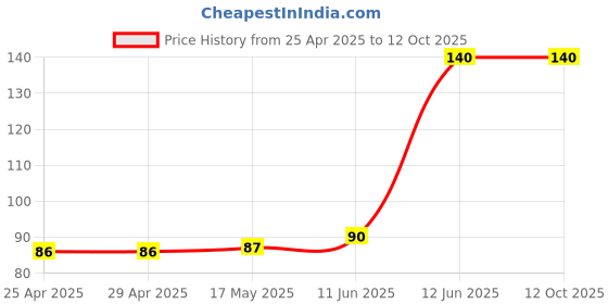 industrybuying.com DURATOOL Pcb Spacer Support, Nylon66, Natural, D01455 (Pack of 10) duratool Price History Graph from 25 Apr 2025 to 12 Oct 2025