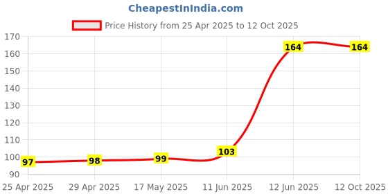 industrybuying.com DURATOOL Pcb Spacer Support, Nylon66, Natural, D01457 (Pack of 10) duratool Price History Graph from 25 Apr 2025 to 11 Oct 2025