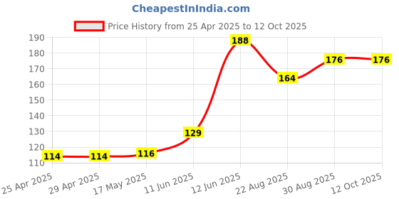 industrybuying.com DURATOOL Pcb Spacer Support, Nylon66, Natural, D01460 (Pack of 10) duratool Price History Graph from 25 Apr 2025 to 12 Oct 2025
