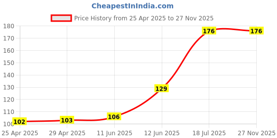 industrybuying.com DURATOOL Pcb Spacer Support, Nylon66, Natural, D01461 (Pack of 10) duratool Price History Graph from 25 Apr 2025 to 26 Nov 2025