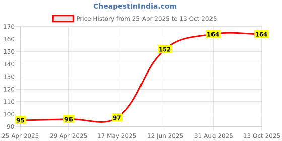 industrybuying.com DURATOOL Pcb Spacer Support, Nylon66, Natural, D01463 (Pack of 10) duratool Price History Graph from 25 Apr 2025 to 13 Oct 2025