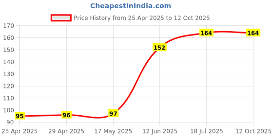 industrybuying.com DURATOOL Pcb Spacer Support, Nylon66, Natural, D01464 (Pack of 10) duratool Price History Graph from 25 Apr 2025 to 11 Oct 2025