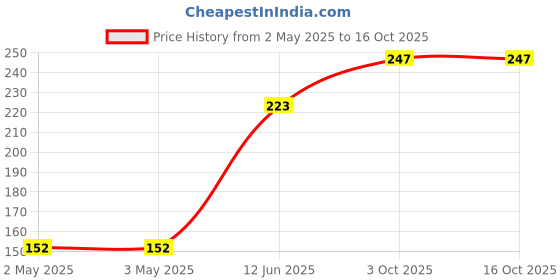 industrybuying.com DURATOOL Pcb Spacer Support, Nylon66, Natural, D01466 (Pack of 10) duratool Price History Graph from 2 May 2025 to 16 Oct 2025
