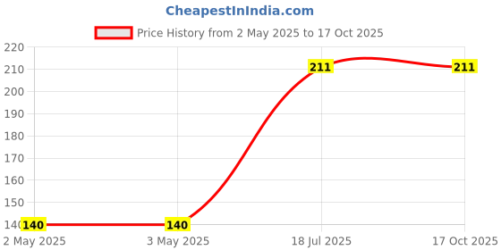industrybuying.com DURATOOL Pcb Spacer Support, Nylon66, Natural, D01468 (Pack of 10) duratool Price History Graph from 2 May 2025 to 16 Oct 2025