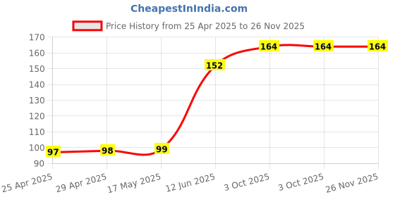 industrybuying.com DURATOOL Pcb Spacer Support, Nylon66, Natural, D01469 (Pack of 10) duratool Price History Graph from 25 Apr 2025 to 26 Nov 2025