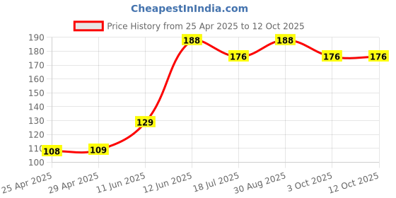 industrybuying.com DURATOOL Pcb Spacer Support, Nylon66, Natural, D01471 (Pack of 10) duratool Price History Graph from 25 Apr 2025 to 12 Oct 2025