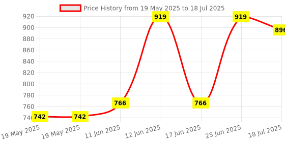 industrybuying.com DURATOOL Pin Insertion/Extraction Tool For High Density D-Subs, 3607 duratool Price History Graph from 19 May 2025 to 18 Jul 2025