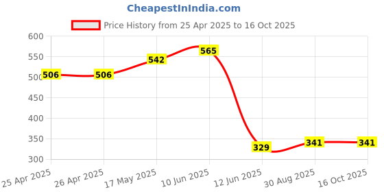 industrybuying.com DURATOOL Plastic Box, Ten Grid, D01829 duratool Price History Graph from 25 Apr 2025 to 16 Oct 2025