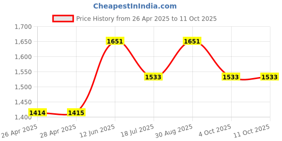 industrybuying.com DURATOOL Precision Wire Cutters, GPL-128 duratool Price History Graph from 26 Apr 2025 to 10 Oct 2025