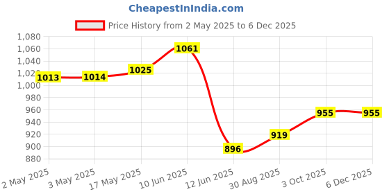 industrybuying.com DURATOOL Professional Wire Stripper For 10¯22Awg Wire, GTA-106A. duratool Price History Graph from 2 May 2025 to 3 Dec 2025