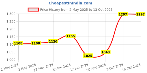 industrybuying.com DURATOOL Professional Wire Stripper For 16¯26Awg Wire, 22-16294 duratool Price History Graph from 2 May 2025 to 13 Oct 2025