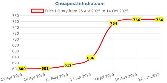 industrybuying.com DURATOOL Replacement Sponge, Pk5, D00665 (Pack of 5) duratool Price History Graph from 25 Apr 2025 to 14 Oct 2025