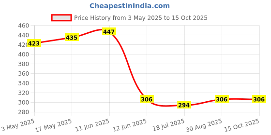 industrybuying.com DURATOOL Screw, Csk, Pozi, M3X12, 100Pk, CP3M12 (Pack of 100) duratool Price History Graph from 3 May 2025 to 15 Oct 2025