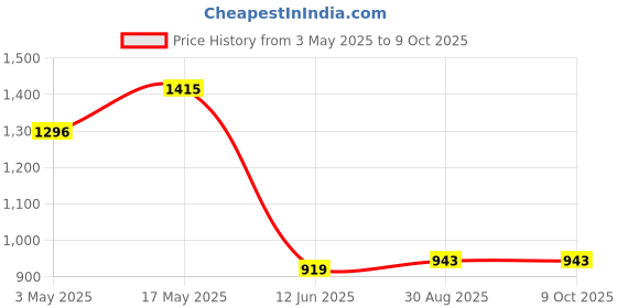 industrybuying.com DURATOOL Screw, Csk, Pozi, M4X12, 100Pk, CP4M12 (Pack of 100) duratool Price History Graph from 3 May 2025 to 8 Oct 2025