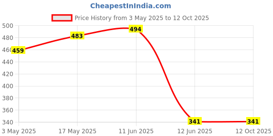 industrybuying.com DURATOOL Screw, Csk, Pozi, M4X6, 100Pk, CP4M6 (Pack of 100) duratool Price History Graph from 3 May 2025 to 12 Oct 2025