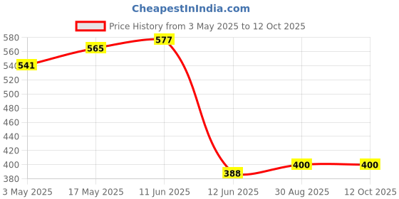 industrybuying.com DURATOOL Screw, Csk, Pozi, M5X10, 100Pk, CP5M10 (Pack of 100) duratool Price History Graph from 3 May 2025 to 12 Oct 2025