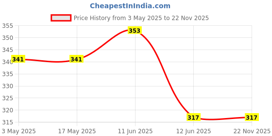 industrybuying.com DURATOOL Scribe, Bent, D02343 duratool Price History Graph from 3 May 2025 to 22 Nov 2025