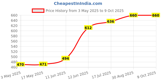 industrybuying.com DURATOOL Scriber, Dual Ended, S5018 duratool Price History Graph from 3 May 2025 to 8 Oct 2025