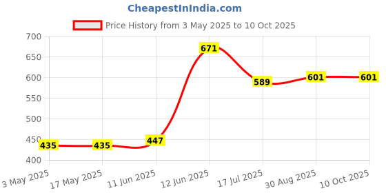 industrybuying.com DURATOOL Scriber, Tungsten, S5017 duratool Price History Graph from 3 May 2025 to 10 Oct 2025