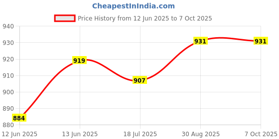 industrybuying.com DURATOOL Self Tapping Screw, Ss, 410Pcs, D01884 duratool Price History Graph from 12 Jun 2025 to 6 Oct 2025