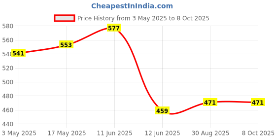 industrybuying.com DURATOOL Set Screw, Hex, M6 X 16 mm, Pk10, D01983 (Pack of 10) duratool Price History Graph from 3 May 2025 to 8 Oct 2025