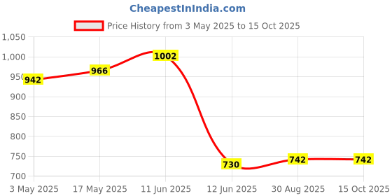 industrybuying.com DURATOOL Set Screw, Hex, M8 X 20 mm, Pk10, D01988 (Pack of 10) duratool Price History Graph from 3 May 2025 to 14 Oct 2025