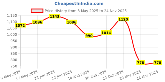 industrybuying.com DURATOOL Set Screw, Hex, M8 X 25 mm, Pk10, D01989 (Pack of 10) duratool Price History Graph from 3 May 2025 to 24 Nov 2025