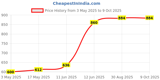 industrybuying.com DURATOOL Set Screw, Hex, M8 X 30 mm, Pk10, D01990 (Pack of 10) duratool Price History Graph from 3 May 2025 to 9 Oct 2025